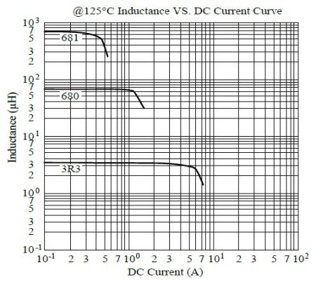 Curva de inductancia vs corriente continua a 125°C de la serie MCU1060